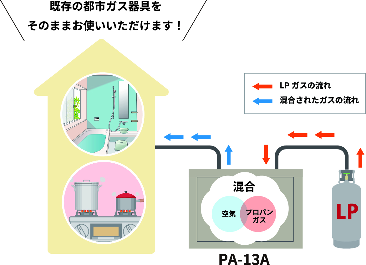 既存の都市ガス器具をそのままお使いいただけます！