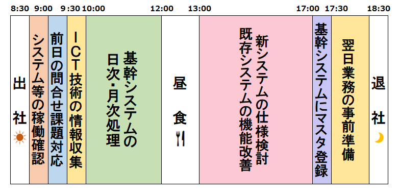 情報システム職の1日